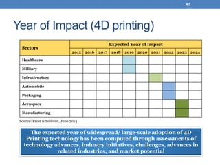 4D printing with smart materials | PDF