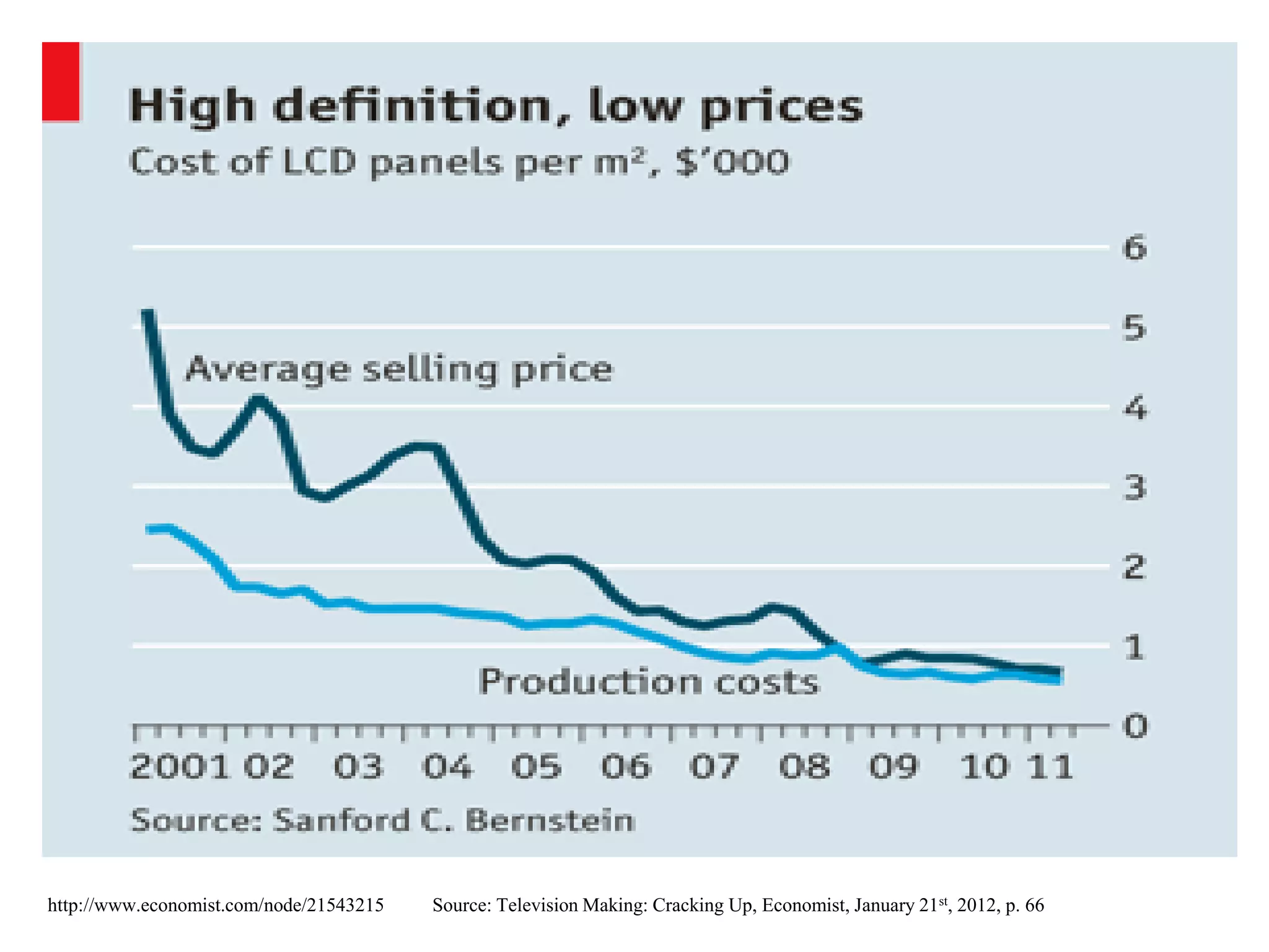  Nishimura’s Law:
 The size of LCD substrate grows by a factor of 1.8 every 3
years, doubles every 3.6 years (large panels are cut into
appropriate sizes for electronic products)
 Less than half the time for IC wafers to double in size (7.5
years)
 Odawara’s Law:
 Costs fall by 22-23% for doubling in cumulative production
 Kichihara’s Law: every three years
 Power consumption decreases by 44%
 Panel thickness and weight are reduced by one-third
 Number of bits needed per screen increases fourfold
Display Panel Trends – towards larger and
cheaper panels
Source: http://metaverseroadmap.org/inputs.html, US Display Consortium (USDC)
 