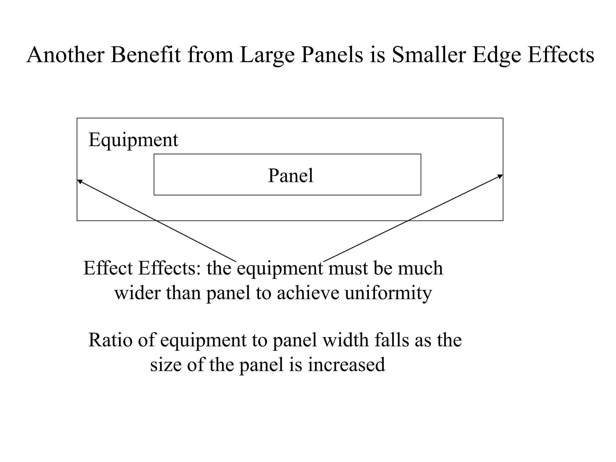 Increases in Scale of LCD Substrates (and also IC
Wafers, Solar Substrates)
 Equipment costs per area of output fall as size of
equipment is increased, similar to chemical plants
 For chemical plants
 Cost is function of surface area (or radius squared)
 Output is function of volume (radius cubed)
 Thus, costs increase by 2/3 for each doubling of equipment
capacity
 For LCD Substrates, IC Wafers, and Solar Substrates
 Processing, transfer, and setup time (inverse of output) fall as
area of substrate increases since entire area can be processed,
transferred, and setup together
 
