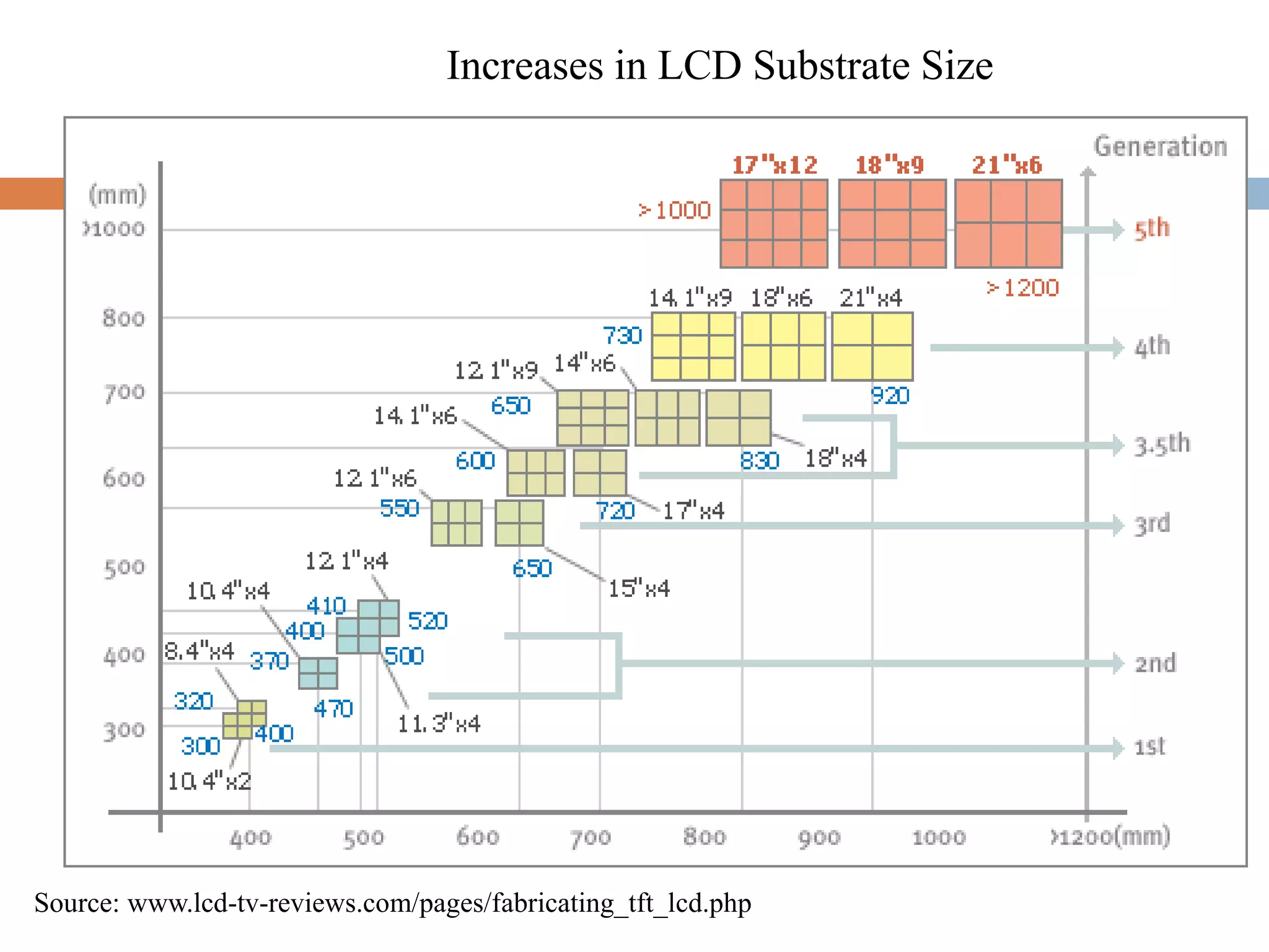 Another Benefit from Large Panels is Smaller Edge Effects
Panel
Equipment
Effect Effects: the equipment must be much
wider than panel to achieve uniformity
Ratio of equipment to panel width falls as the
size of the panel is increased
 