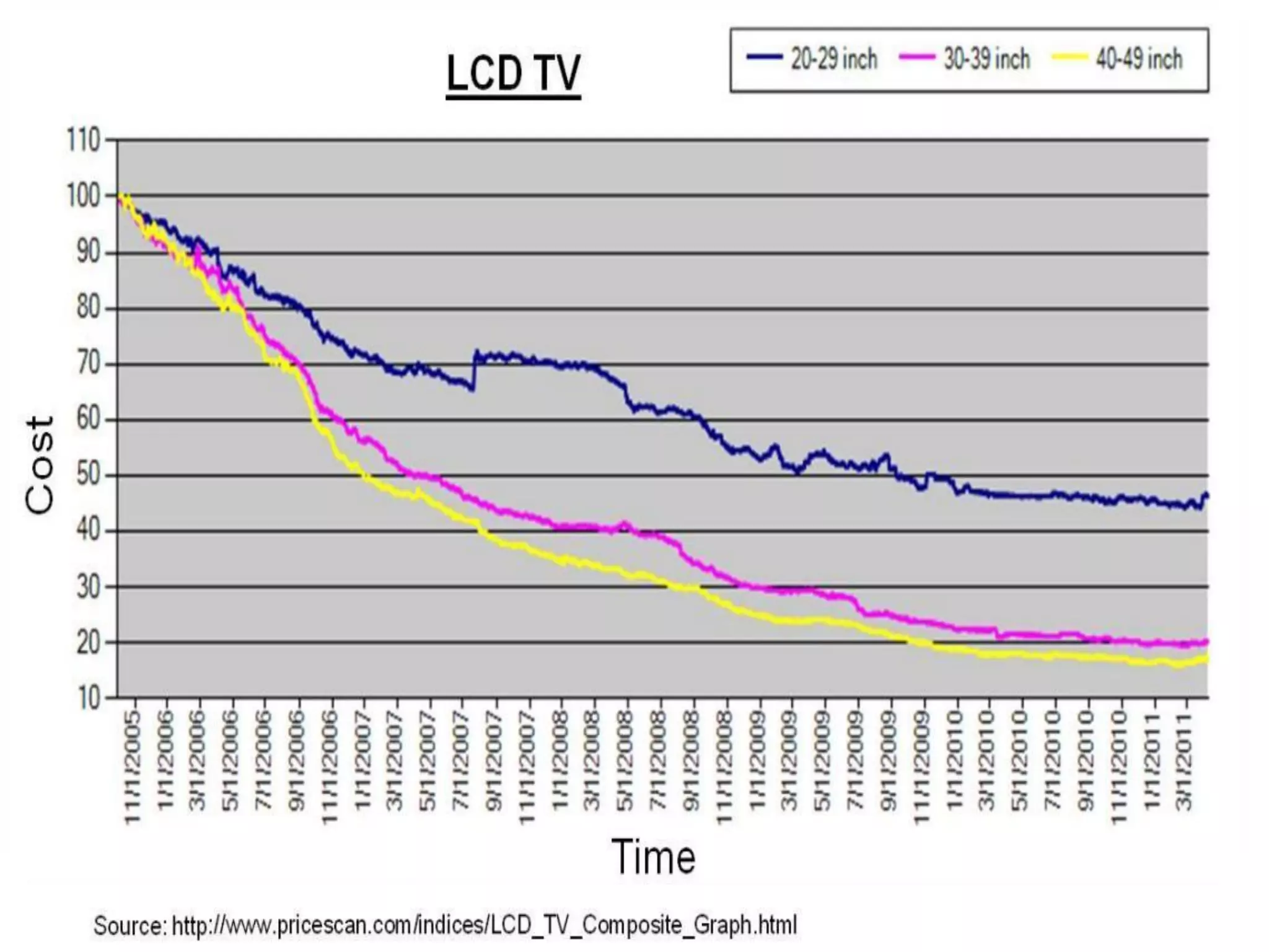  We can also see the falling cost of LCDs in the
falling price of LCD TVs, albeit some of the cost
reductions are coming from the falling costs of ICs
 