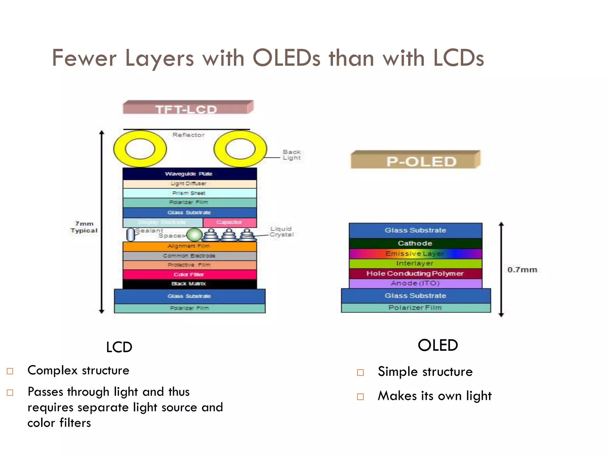 OLEDs have Some Advantages over LCDs
and their Sales are Growing
 Made of organic (Carbon
based) materials that emit
light when electricity runs
through them
 Fewer layers make them
thinner, potentially cheaper
 Flexibility comes from organic
materials and thinness
 Multiple colors can be roll
printed onto a substrate,
making them potentially
cheaper than that of LCDs
 Scaling up roll-to roll printing
will also reduce costs
 