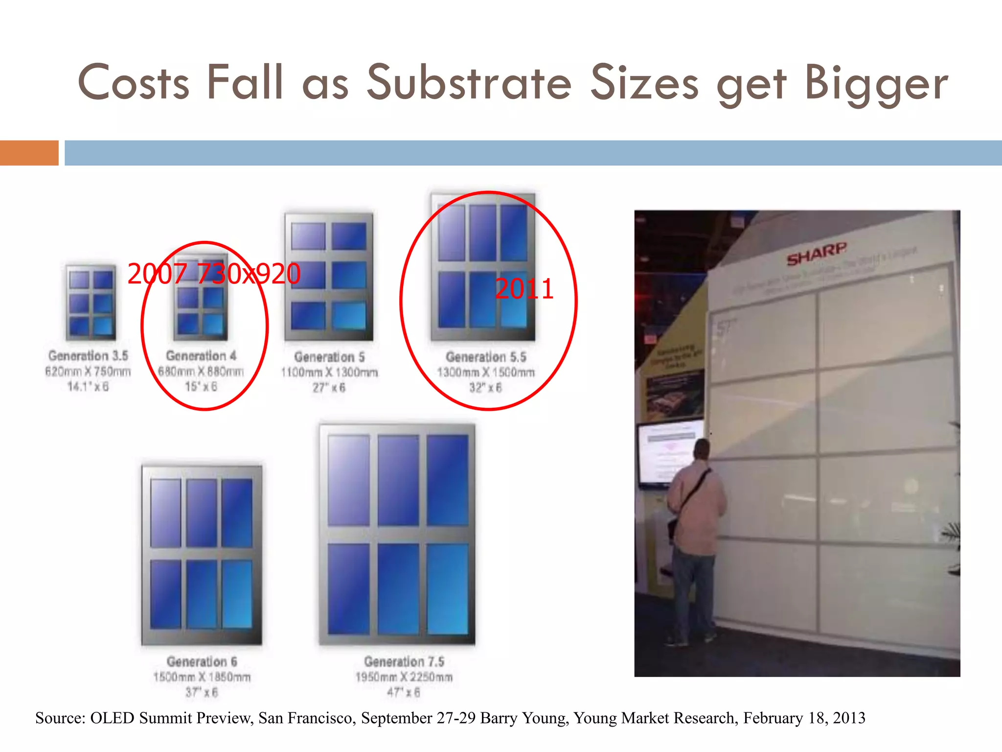 OLEDs Still Lag LEDs in Efficiency
Subsequent
improvements
have occurred
(see slides on
lighting)
 