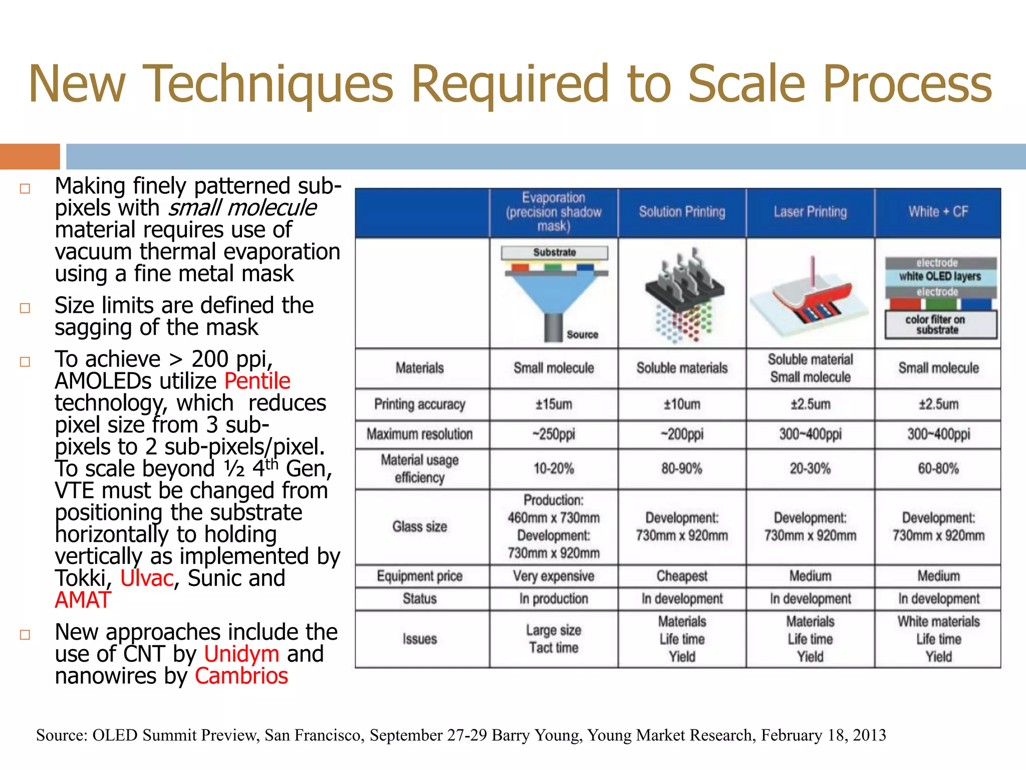 • Average life span of 30,000 hours,
half of LCD TVs 60,000 hours
• a few molecules of oxygen or
moisture can kill display so need
better encapsulation (ink jet printing
of coating?)
• OLED displays are given blue tint
to offset faster degradation of blue
• Adding touch is also problem
because indium tin oxide is brittle
and will crack in touch display; can
carbon nano-tubes solve this
problem?
Source: http://www.differencebetween.info/node/707
http://www.technologyreview.com/news/529991/bendable-
displays-are-finally-headed-to-market/
Another Problem for OLEDs in TVs is Lifespan
Source: http://www.hdtvinfo.eu/news/hdtv-articles/oled-tv-
estimated-lifespan-shorter-then-expected.html (2008 data)
 
