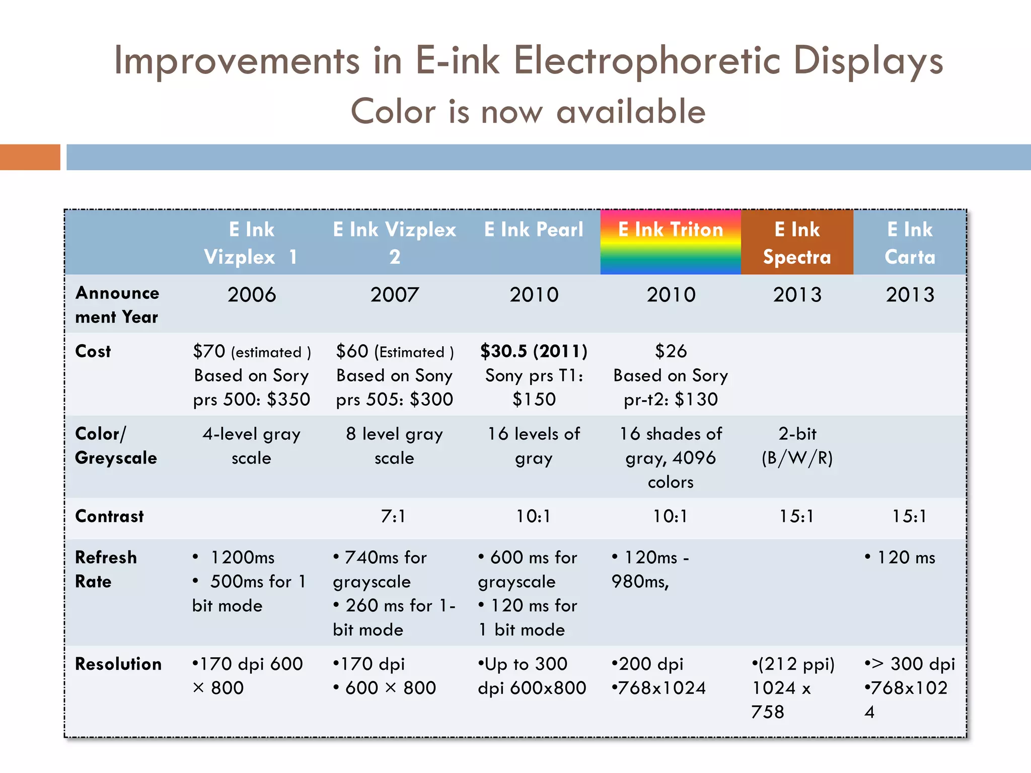 Outline
 Cathode Ray Tube
 Liquid Crystal Displays (LCDs)
 Cost reductions from increases in scale of LCD
substrates
 3D LCD displays
 Organic light emitting diode (OLED) displays
 Electronic Paper
 Holographic displays
 