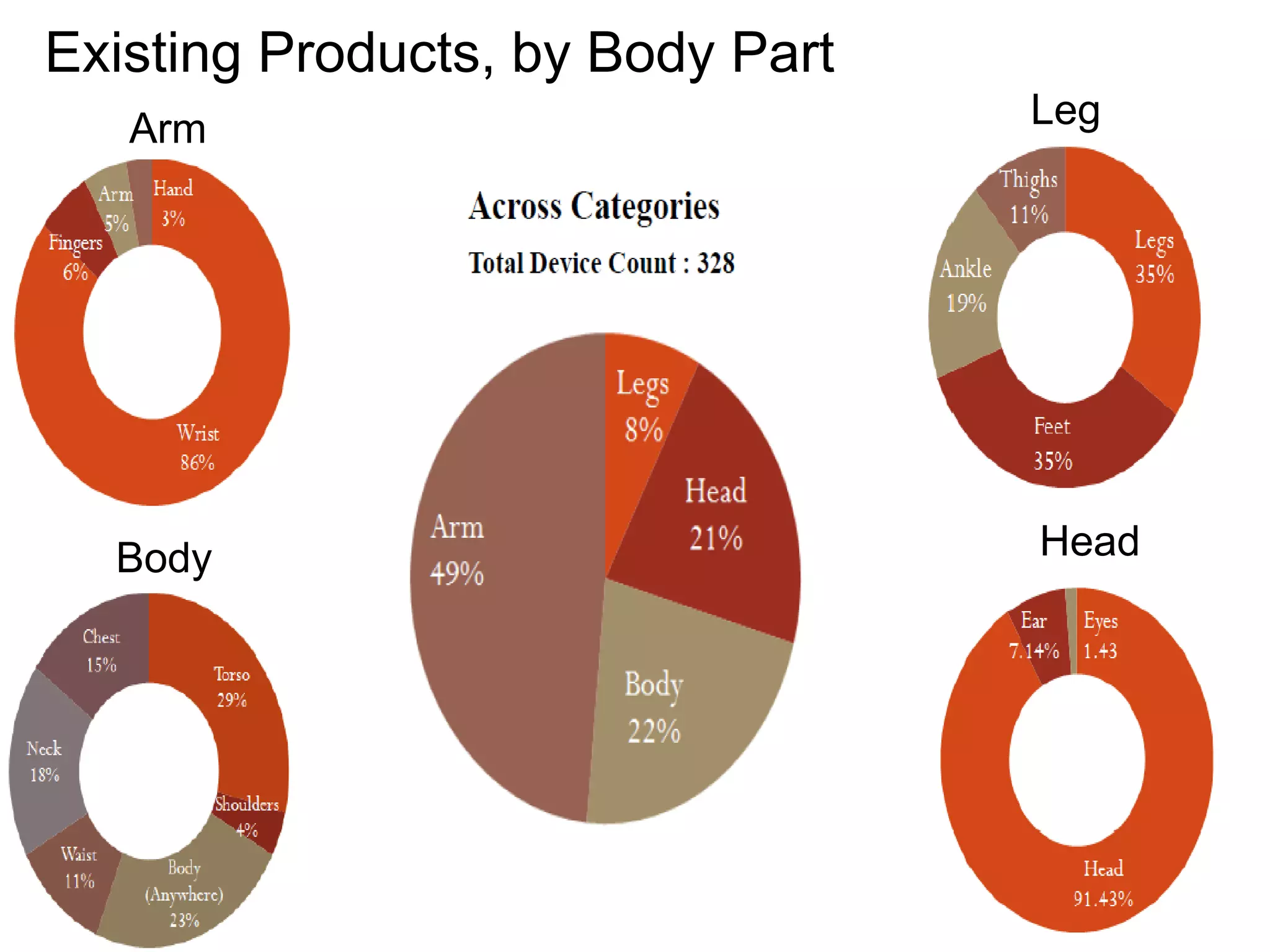 Existing Products, by Body Part
Arm
Body
Leg
Head
 