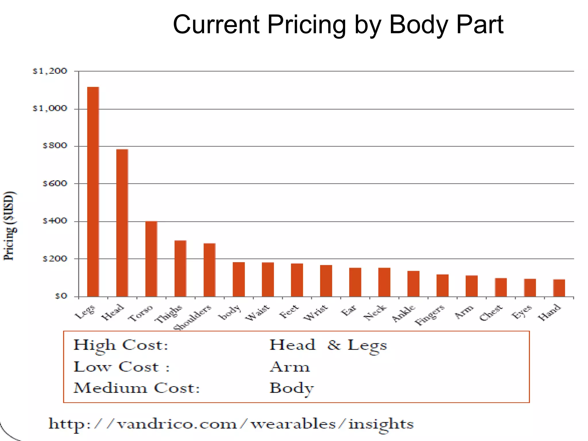 Current Pricing by Body Part
 
