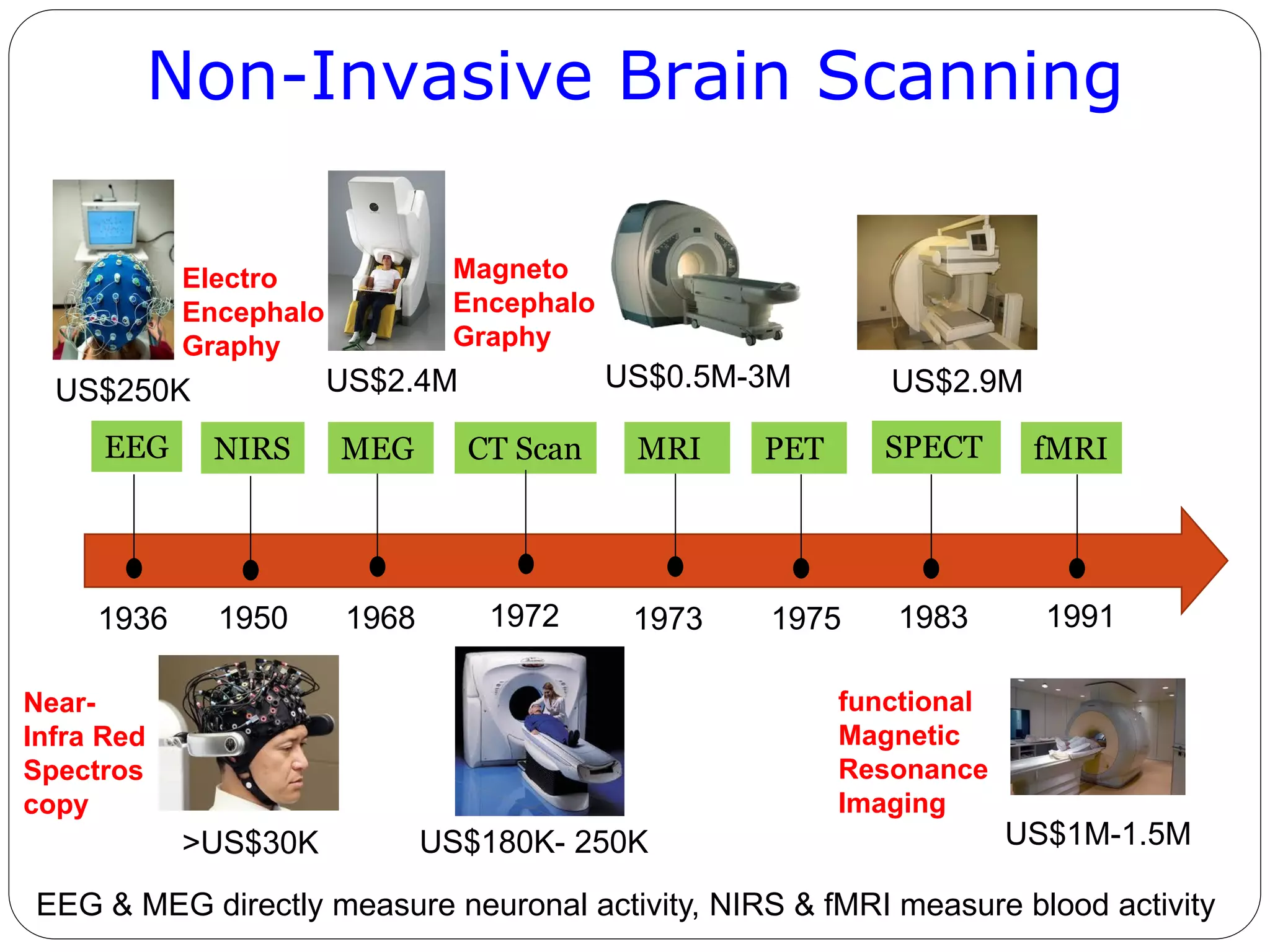 SPECTEEG
1936 1950 1972 19751968
CT Scan
1983
MEG
1991
fMRINIRS
1973
MRI PET
US$2.9M
US$1M-1.5M
US$250K US$2.4M US$0.5M-3M
US$180K- 250K>US$30K
Non-Invasive Brain Scanning
Electro
Encephalo
Graphy
Magneto
Encephalo
Graphy
Near-
Infra Red
Spectros
copy
functional
Magnetic
Resonance
Imaging
EEG & MEG directly measure neuronal activity, NIRS & fMRI measure blood activity
 