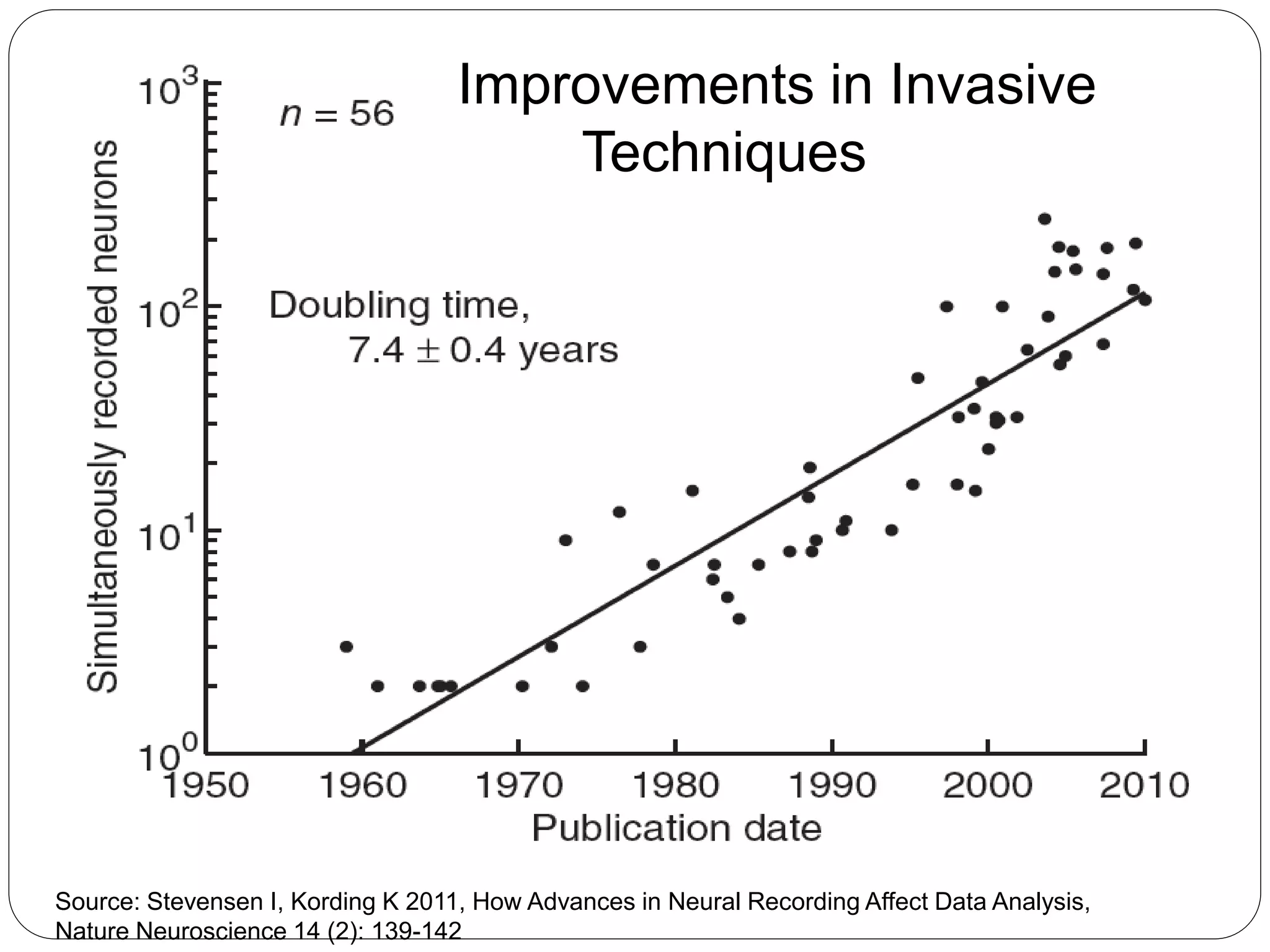 Source: Stevensen I, Kording K 2011, How Advances in Neural Recording Affect Data Analysis,
Nature Neuroscience 14 (2): 139-142
Improvements in Invasive
Techniques
 