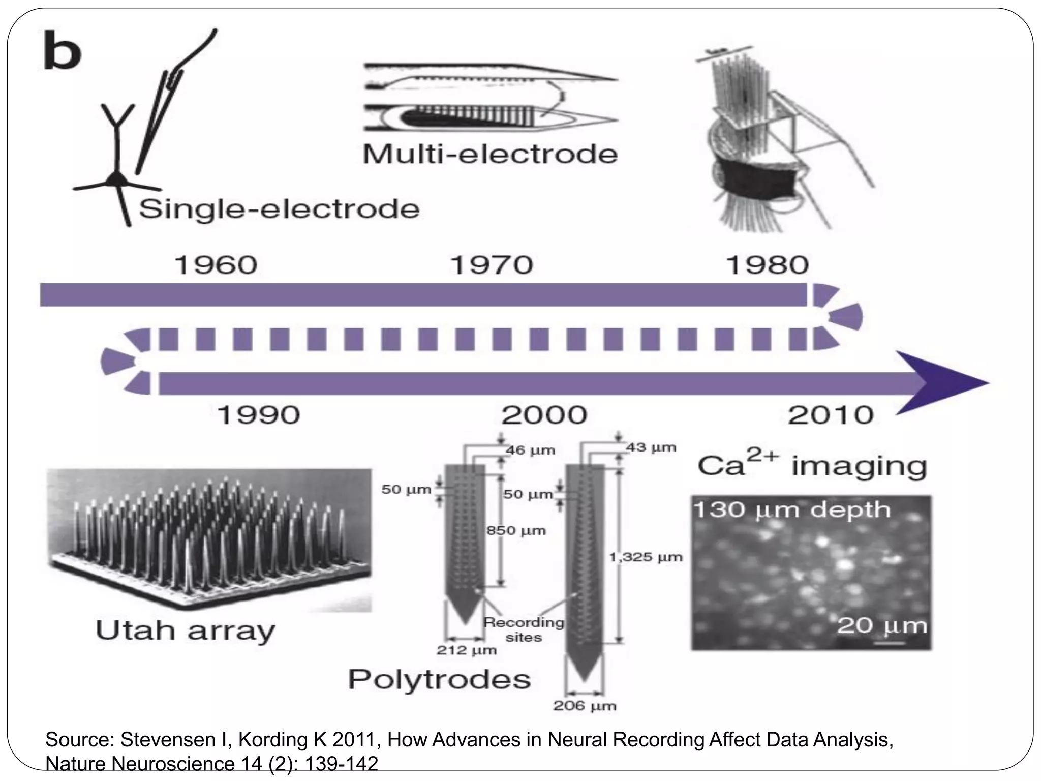 Source: Stevensen I, Kording K 2011, How Advances in Neural Recording Affect Data Analysis,
Nature Neuroscience 14 (2): 139-142
 