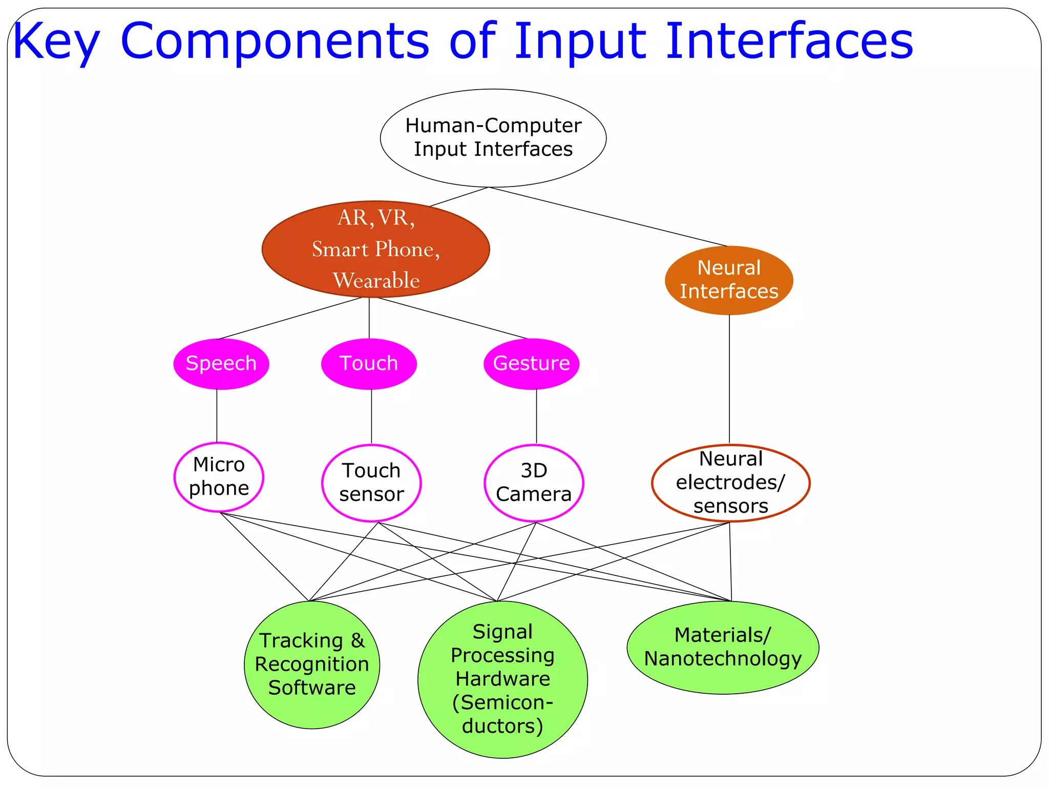 Key Components of Input Interfaces
Human-Computer
Input Interfaces
Neural
Interfaces
Natural UI
Speech
Micro
phone
Neural
electrodes/
sensors
GestureTouch
3D
Camera
Touch
sensor
Tracking &
Recognition
Software
Materials/
Nanotechnology
Signal
Processing
Hardware
(Semicon-
ductors)
AR,VR,
Smart Phone,
Wearable
 