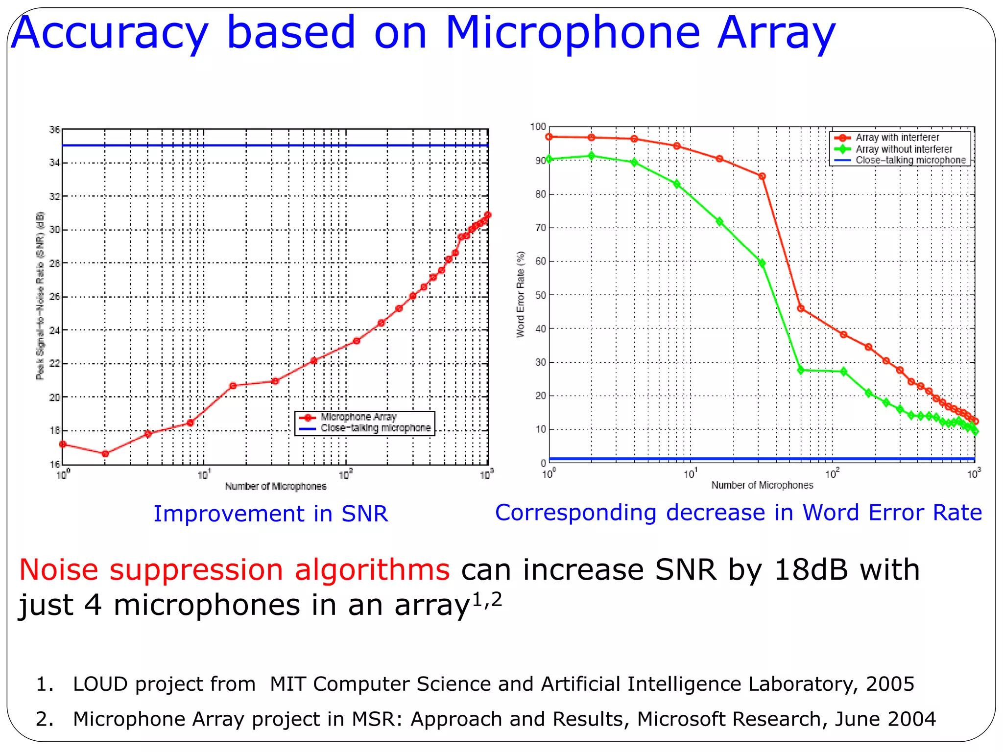 Accuracy based on Microphone Array
1. LOUD project from MIT Computer Science and Artificial Intelligence Laboratory, 2005
2. Microphone Array project in MSR: Approach and Results, Microsoft Research, June 2004
Noise suppression algorithms can increase SNR by 18dB with
just 4 microphones in an array1,2
Improvement in SNR Corresponding decrease in Word Error Rate
 