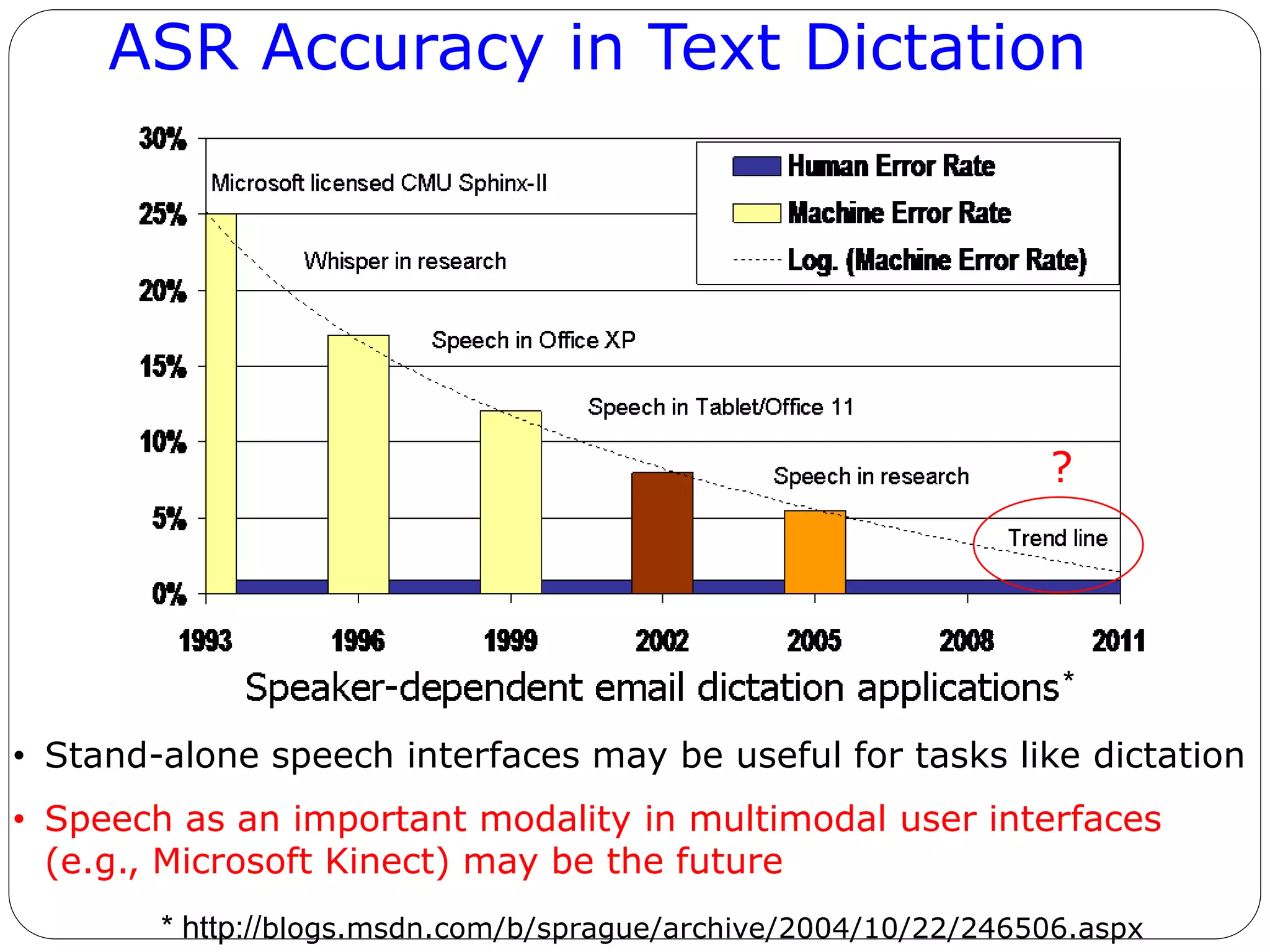 ASR Accuracy in Text Dictation
• Stand-alone speech interfaces may be useful for tasks like dictation
• Speech as an important modality in multimodal user interfaces
(e.g., Microsoft Kinect) may be the future
* http://blogs.msdn.com/b/sprague/archive/2004/10/22/246506.aspx
*
?
 