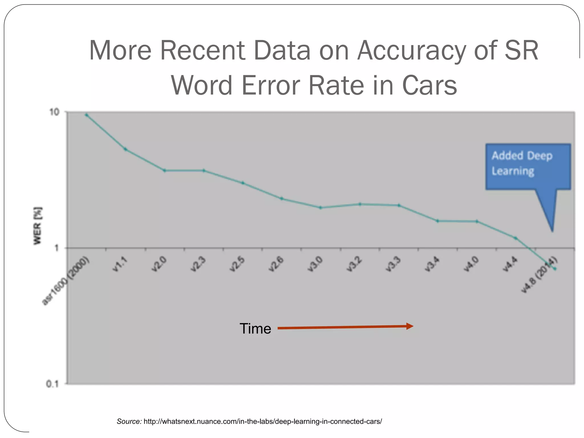  Word error rate (WER) for SR technology in automotive has
been reduced to below <1%
Time
Source: http://whatsnext.nuance.com/in-the-labs/deep-learning-in-connected-cars/
More Recent Data on Accuracy of SR
Word Error Rate in Cars
 
