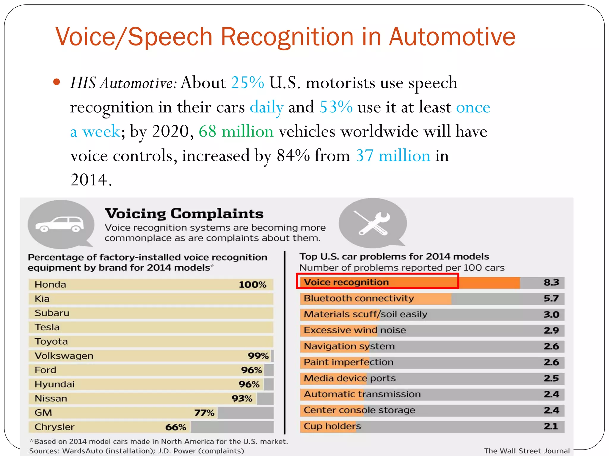  HIS Automotive:About 25% U.S. motorists use speech
recognition in their cars daily and 53% use it at least once
a week; by 2020, 68 million vehicles worldwide will have
voice controls, increased by 84% from 37 million in
2014.
Voice/Speech Recognition in Automotive
 