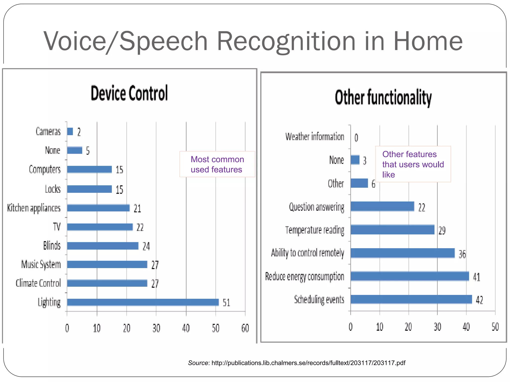 Voice/Speech Recognition in Home
Source: http://publications.lib.chalmers.se/records/fulltext/203117/203117.pdf
Most common
used features
Other features
that users would
like
 