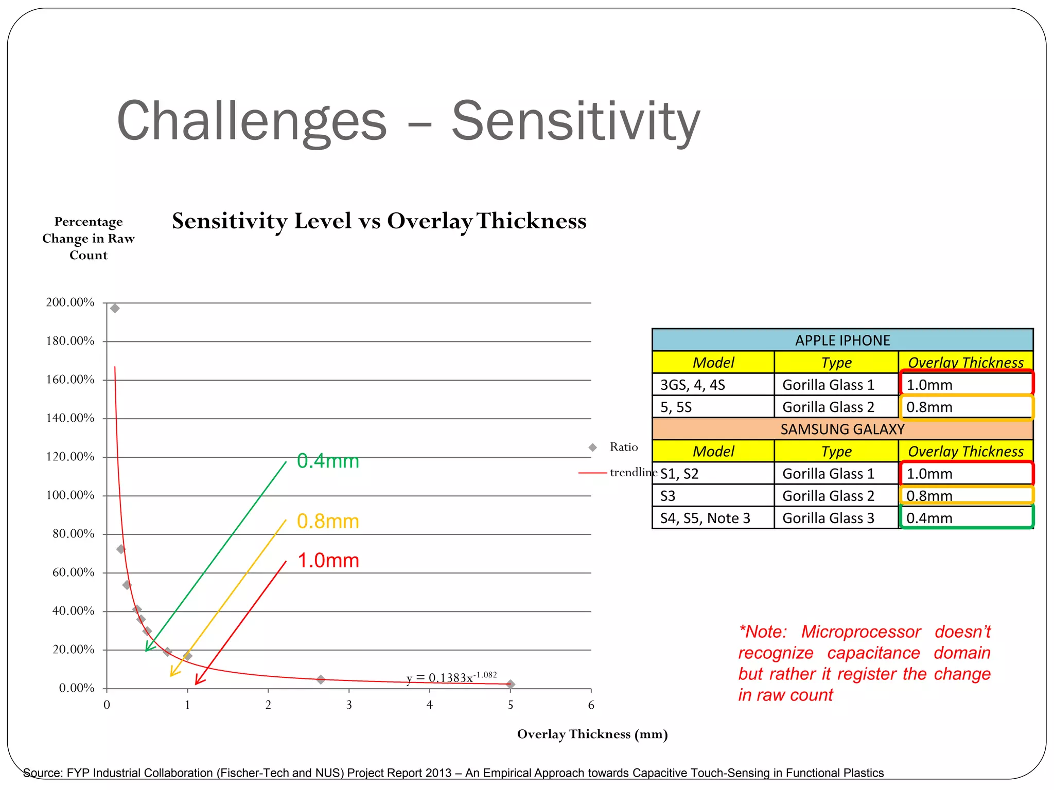 Challenges – Sensitivity
y = 0.1383x-1.082
0.00%
20.00%
40.00%
60.00%
80.00%
100.00%
120.00%
140.00%
160.00%
180.00%
200.00%
0 1 2 3 4 5 6
Percentage
Change in Raw
Count
Overlay Thickness (mm)
Sensitivity Level vs OverlayThickness
Ratio
trendline
*Note: Microprocessor doesn’t
recognize capacitance domain
but rather it register the change
in raw count
Source: FYP Industrial Collaboration (Fischer-Tech and NUS) Project Report 2013 – An Empirical Approach towards Capacitive Touch-Sensing in Functional Plastics
APPLE IPHONE
Model Type Overlay Thickness
3GS, 4, 4S Gorilla Glass 1 1.0mm
5, 5S Gorilla Glass 2 0.8mm
SAMSUNG GALAXY
Model Type Overlay Thickness
S1, S2 Gorilla Glass 1 1.0mm
S3 Gorilla Glass 2 0.8mm
S4, S5, Note 3 Gorilla Glass 3 0.4mm
1.0mm
0.8mm
0.4mm
 