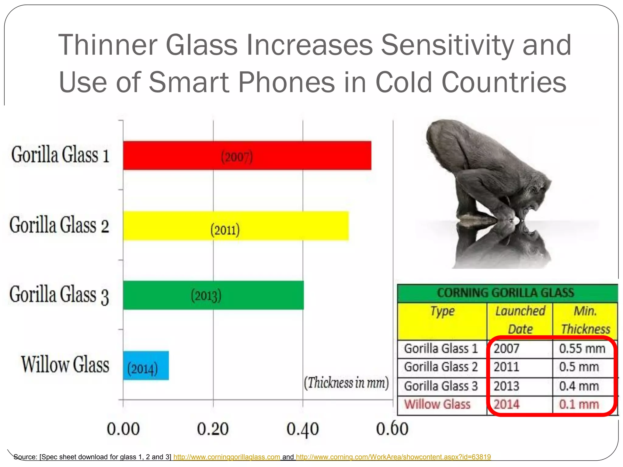Thinner Glass Increases Sensitivity and
Use of Smart Phones in Cold Countries
Source: [Spec sheet download for glass 1, 2 and 3] http://www.corninggorillaglass.com and http://www.corning.com/WorkArea/showcontent.aspx?id=63819
 