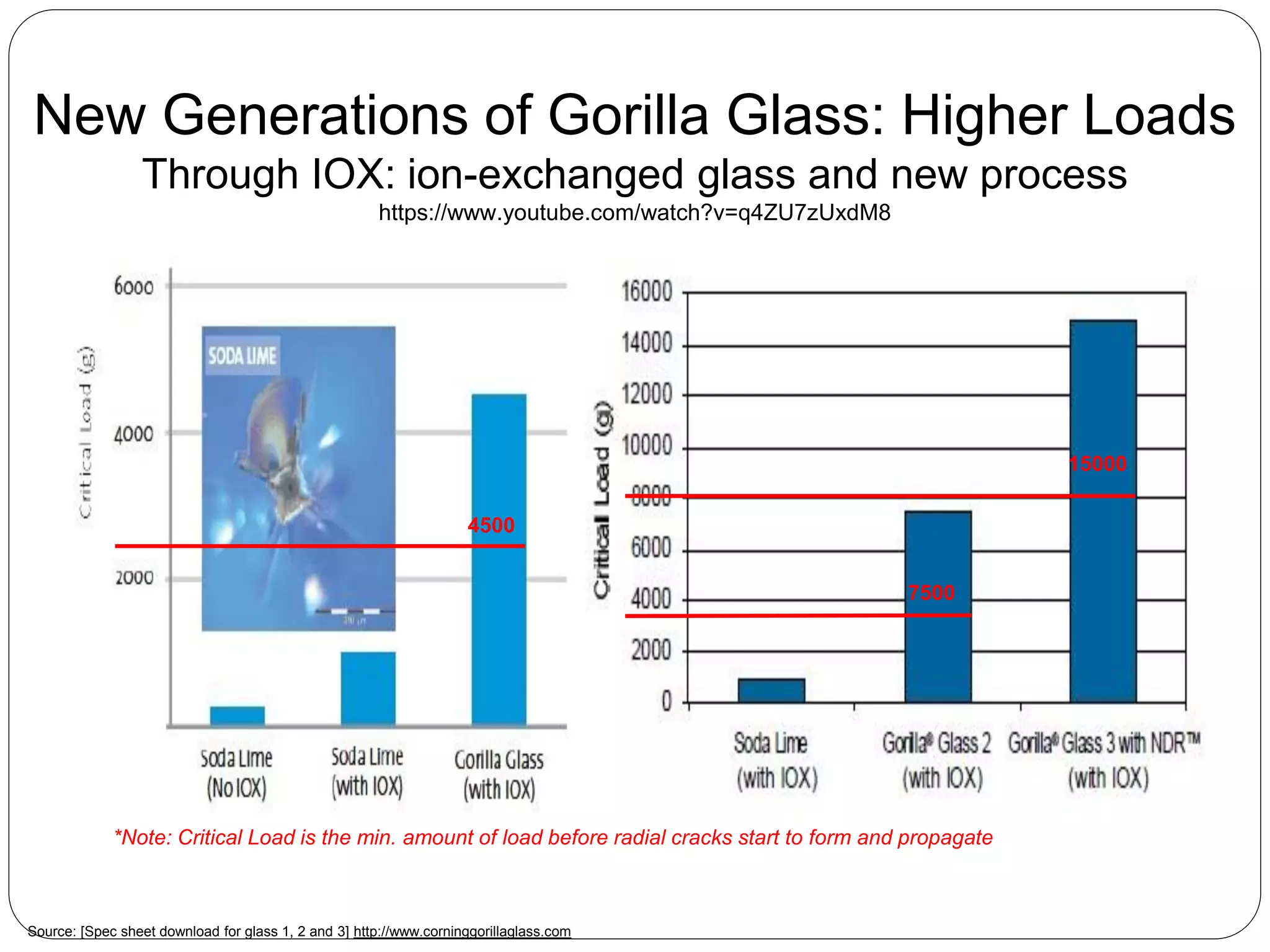 New Generations of Gorilla Glass: Higher Loads
Through IOX: ion-exchanged glass and new process
https://www.youtube.com/watch?v=q4ZU7zUxdM8
Source: [Spec sheet download for glass 1, 2 and 3] http://www.corninggorillaglass.com
*Note: Critical Load is the min. amount of load before radial cracks start to form and propagate
4500
15000
7500
 