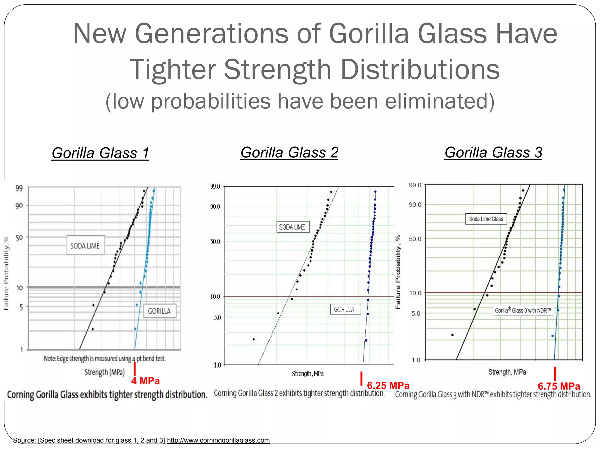 New Generations of Gorilla Glass Have
Tighter Strength Distributions
(low probabilities have been eliminated)
Source: [Spec sheet download for glass 1, 2 and 3] http://www.corninggorillaglass.com
Gorilla Glass 1 Gorilla Glass 2 Gorilla Glass 3
4 MPa 6.25 MPa 6.75 MPa
 