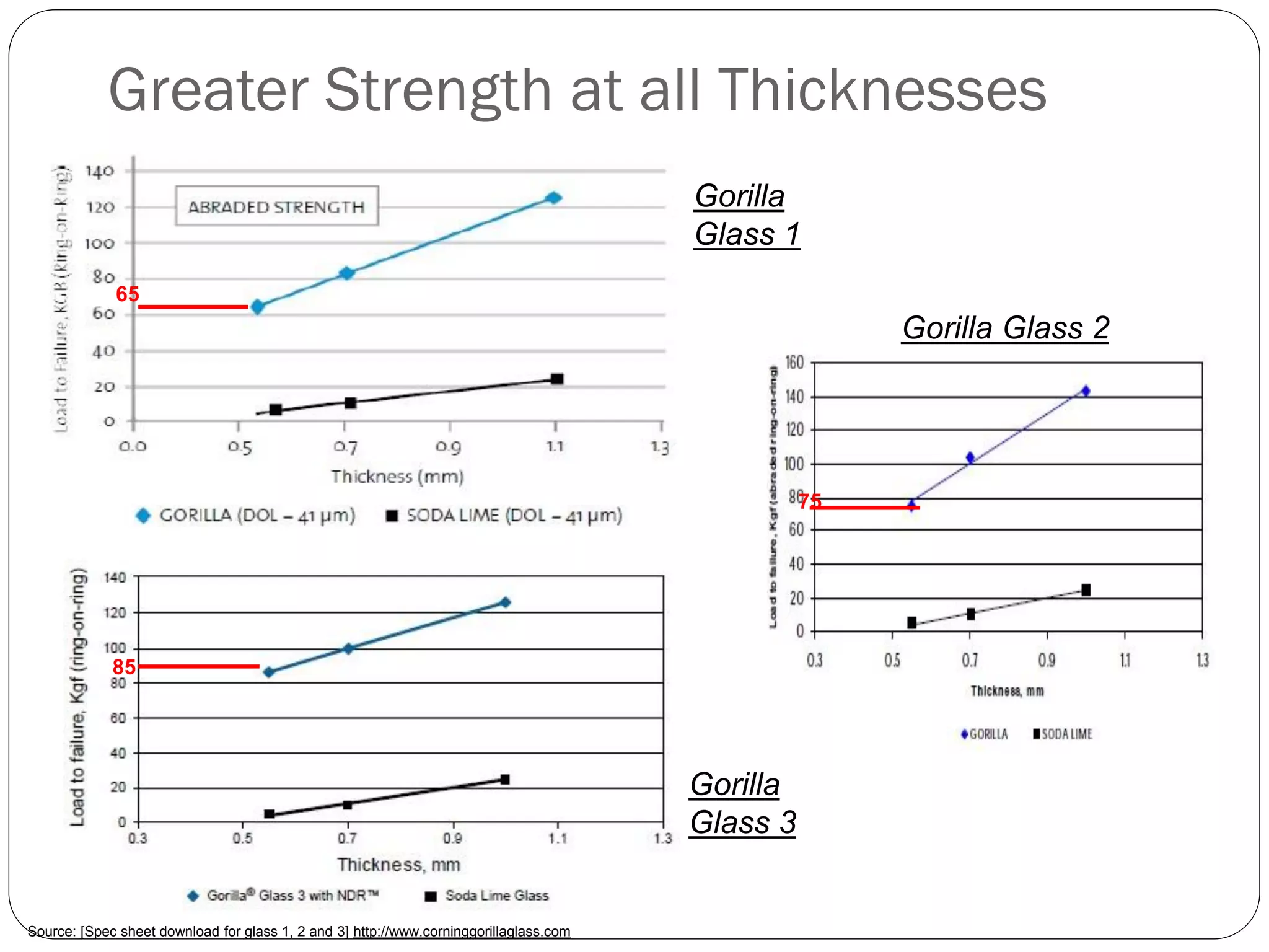 Greater Strength at all Thicknesses
Source: [Spec sheet download for glass 1, 2 and 3] http://www.corninggorillaglass.com
65
75
85
Gorilla
Glass 1
Gorilla Glass 2
Gorilla
Glass 3
 
