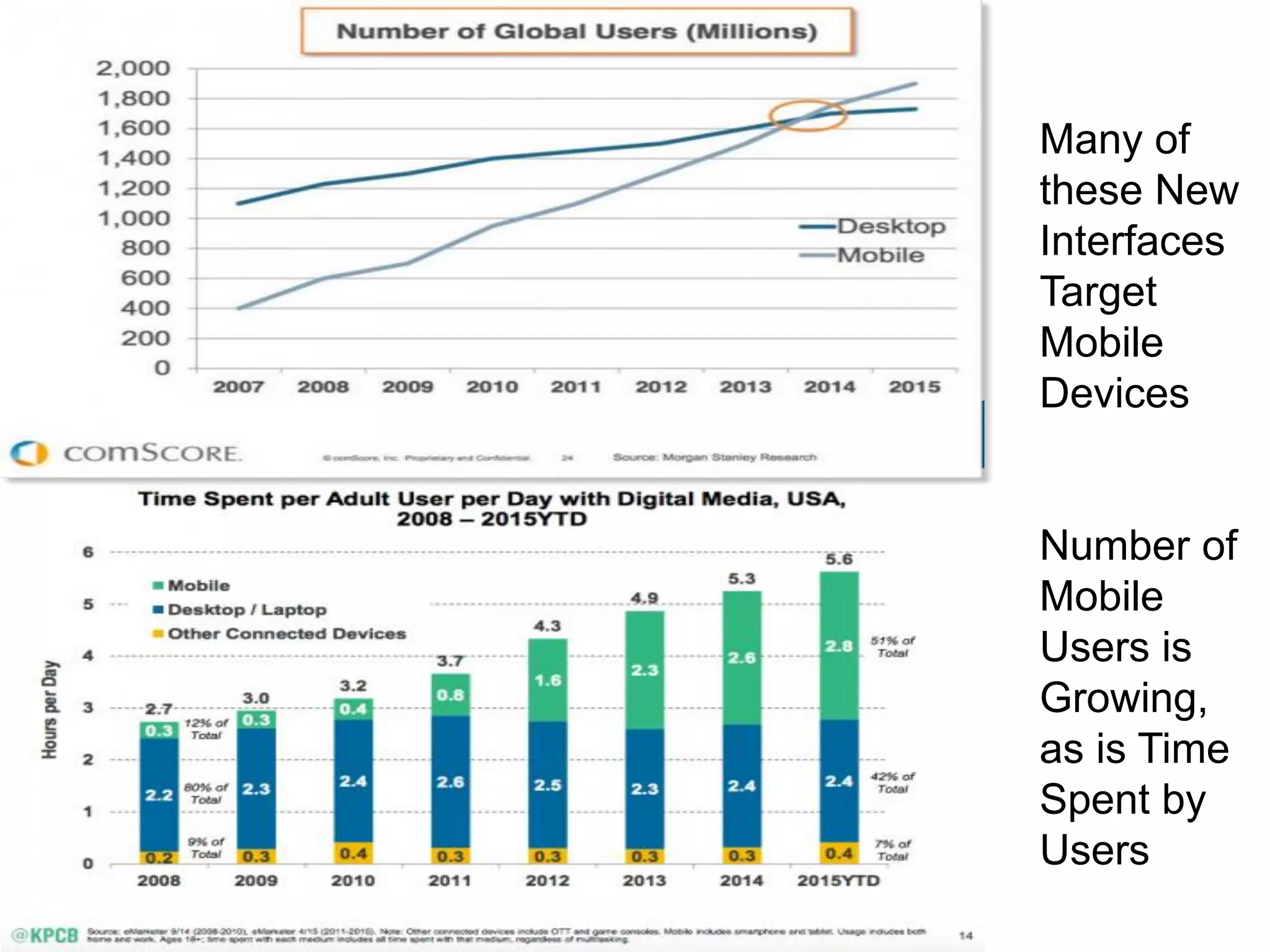 Many of
these New
Interfaces
Target
Mobile
Devices
Number of
Mobile
Users is
Growing,
as is Time
Spent by
Users
 