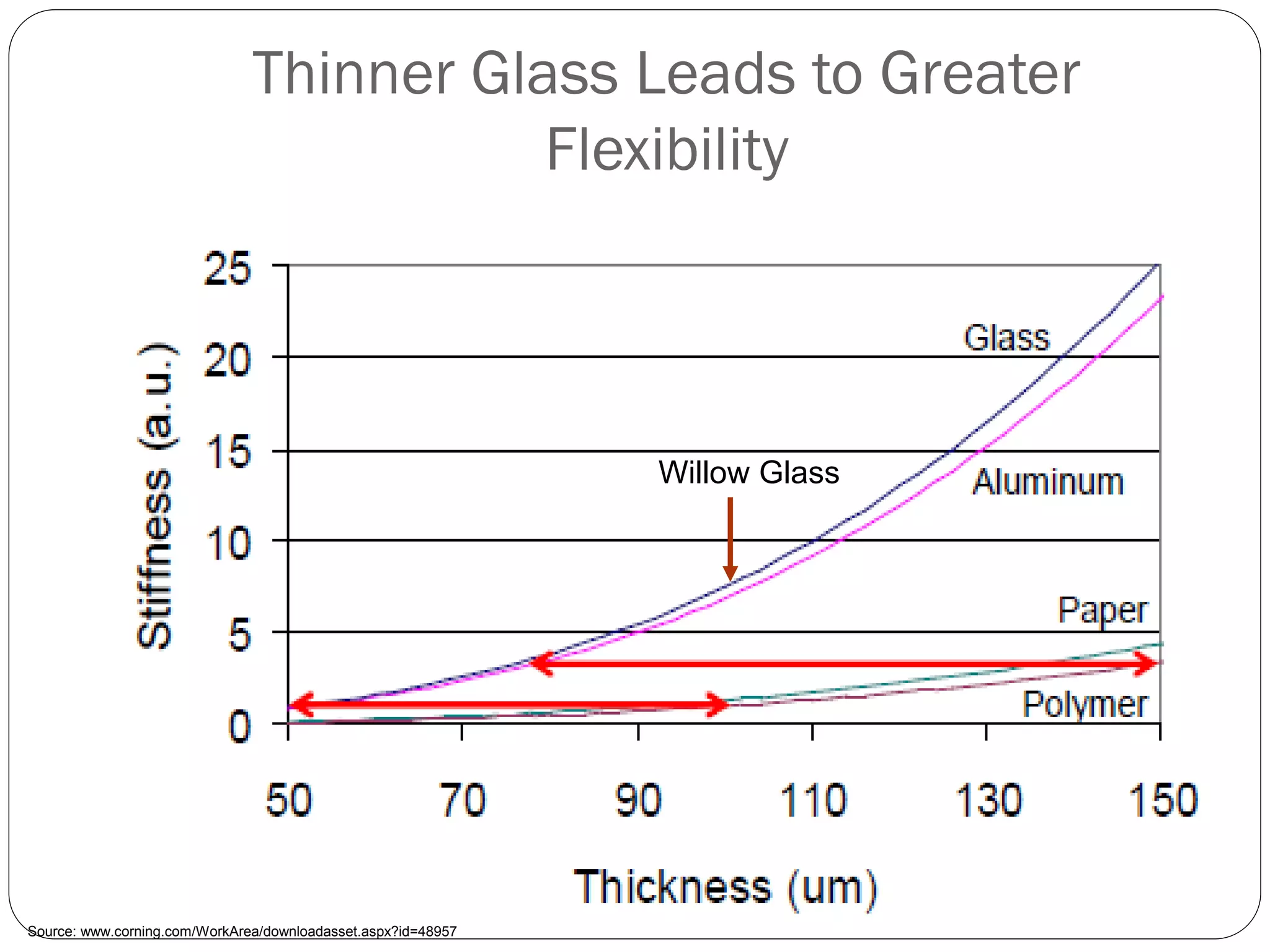 Thinner Glass Leads to Greater
Flexibility
Source: www.corning.com/WorkArea/downloadasset.aspx?id=48957
Willow Glass
 