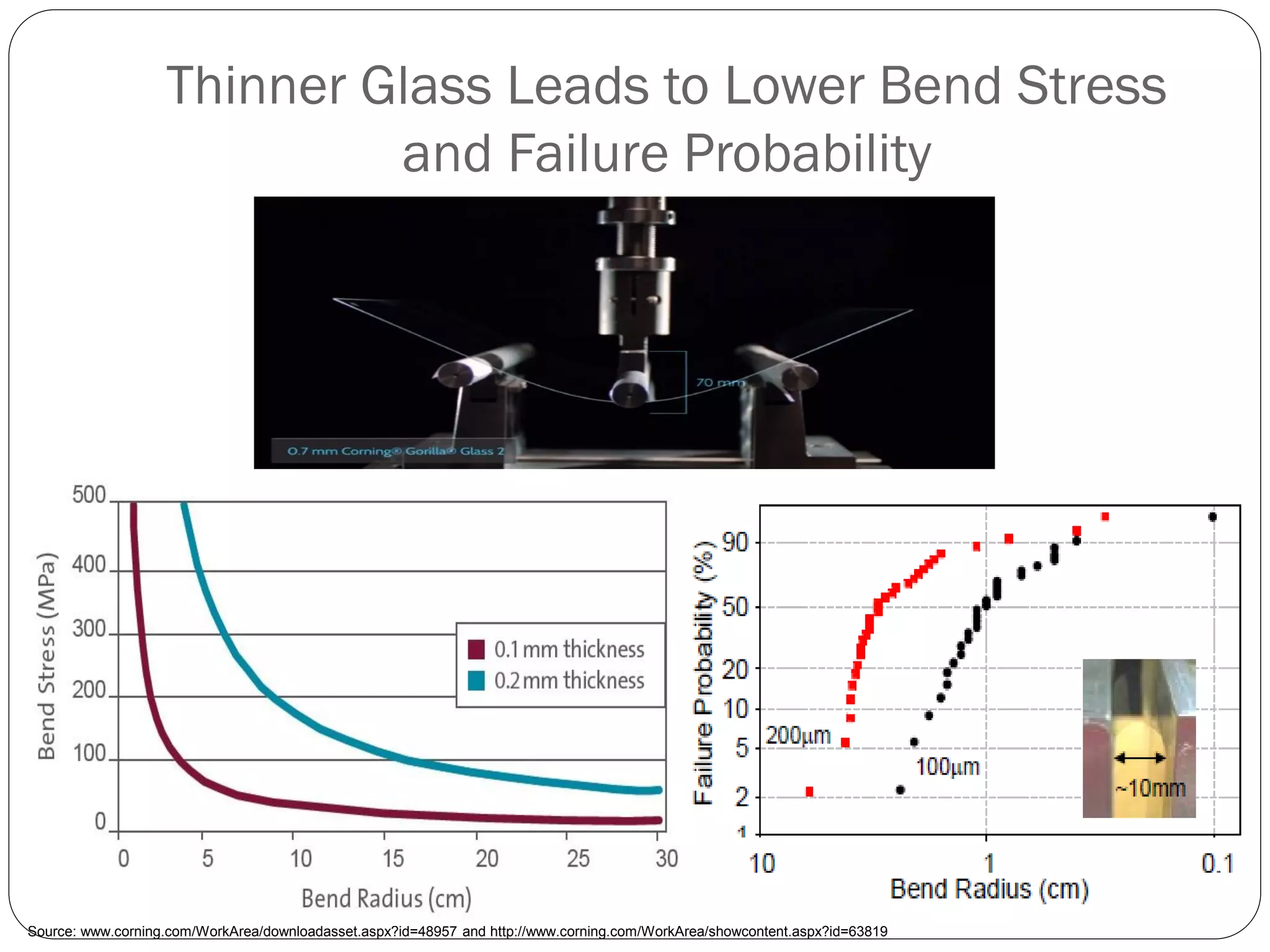 Thinner Glass Leads to Lower Bend Stress
and Failure Probability
Source: www.corning.com/WorkArea/downloadasset.aspx?id=48957 and http://www.corning.com/WorkArea/showcontent.aspx?id=63819
 