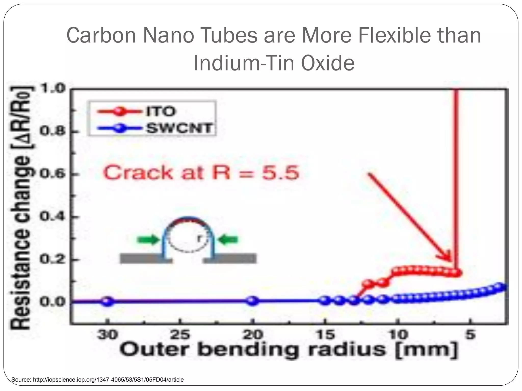 Carbon Nano Tubes are More Flexible than
Indium-Tin Oxide
Source: http://iopscience.iop.org/1347-4065/53/5S1/05FD04/article
 