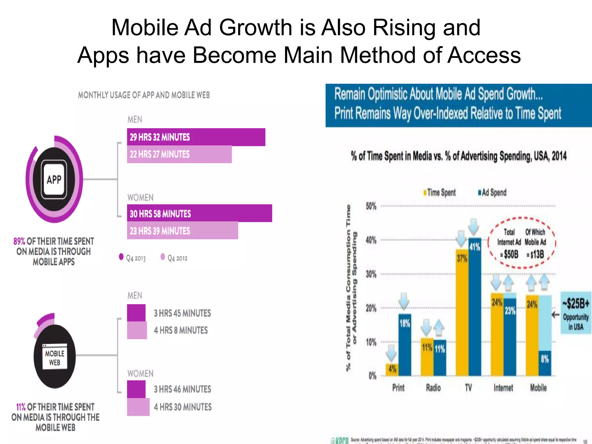 Mobile Ad Growth is Also Rising and
Apps have Become Main Method of Access
 