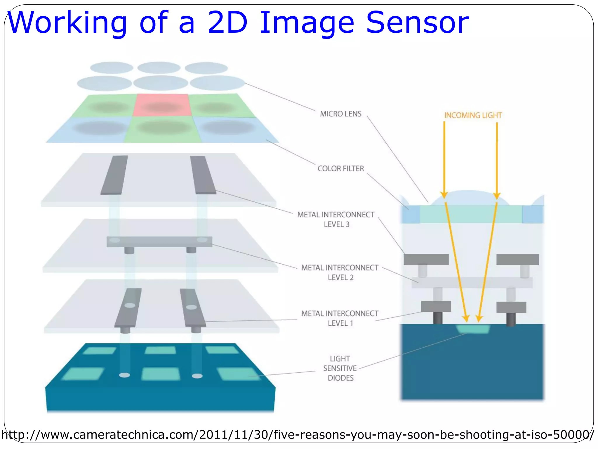 Working of a 2D Image Sensor
http://www.cameratechnica.com/2011/11/30/five-reasons-you-may-soon-be-shooting-at-iso-50000/
 