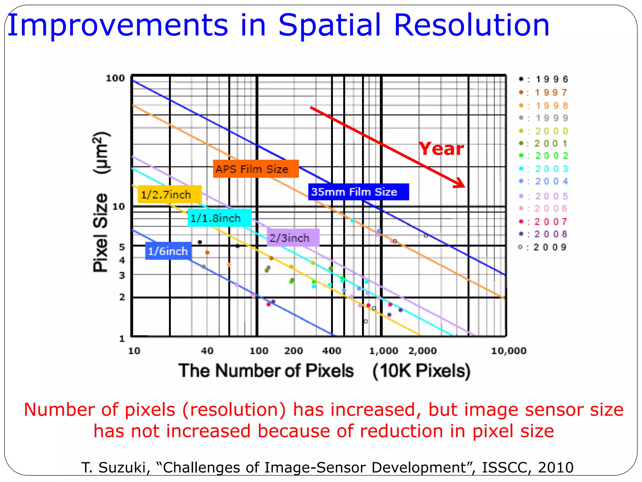 Improvements in Spatial Resolution
T. Suzuki, “Challenges of Image-Sensor Development”, ISSCC, 2010
Number of pixels (resolution) has increased, but image sensor size
has not increased because of reduction in pixel size
Year
 