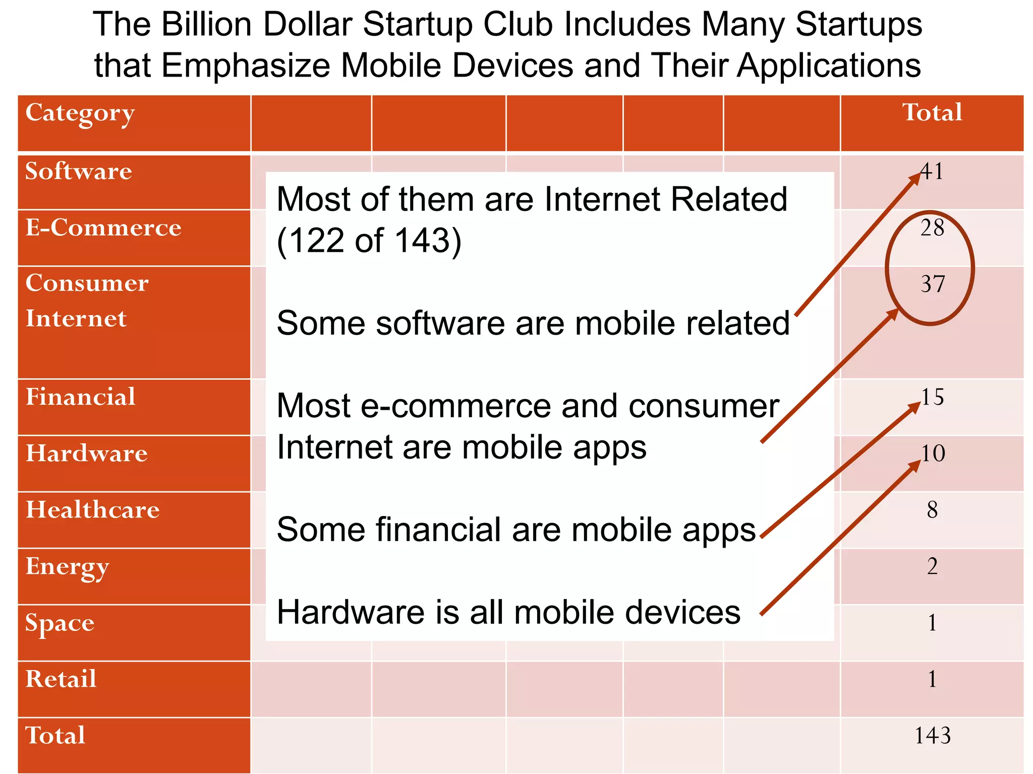 Category Total
Software 41
E-Commerce 28
Consumer
Internet
37
Financial 15
Hardware 10
Healthcare 8
Energy 2
Space 1
Retail 1
Total 143
The Billion Dollar Startup Club Includes Many Startups
that Emphasize Mobile Devices and Their Applications
Most of them are Internet Related
(122 of 143)
Some software are mobile related
Most e-commerce and consumer
Internet are mobile apps
Some financial are mobile apps
Hardware is all mobile devices
 