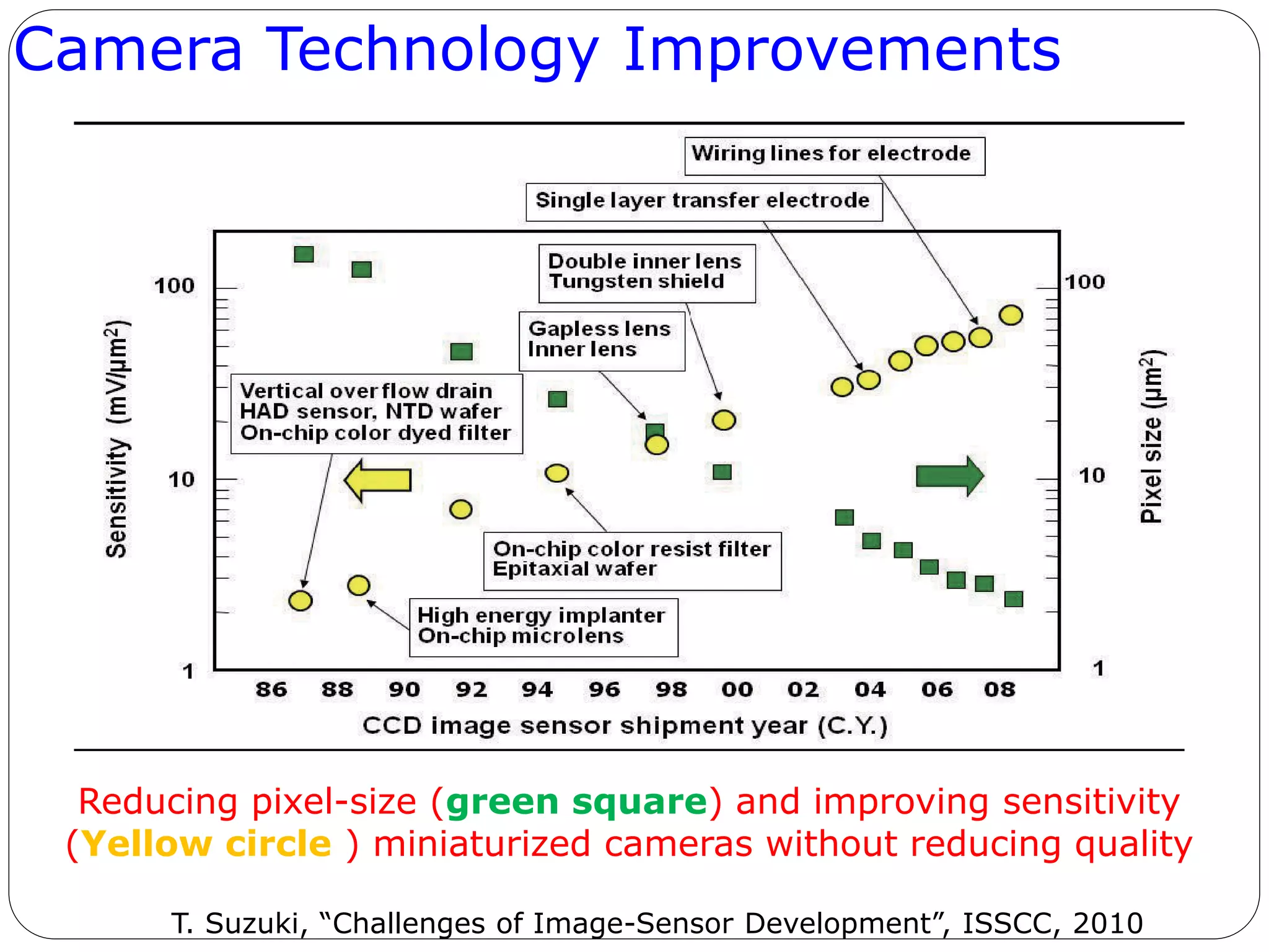Camera Technology Improvements
T. Suzuki, “Challenges of Image-Sensor Development”, ISSCC, 2010
Reducing pixel-size (green square) and improving sensitivity
(Yellow circle ) miniaturized cameras without reducing quality
 