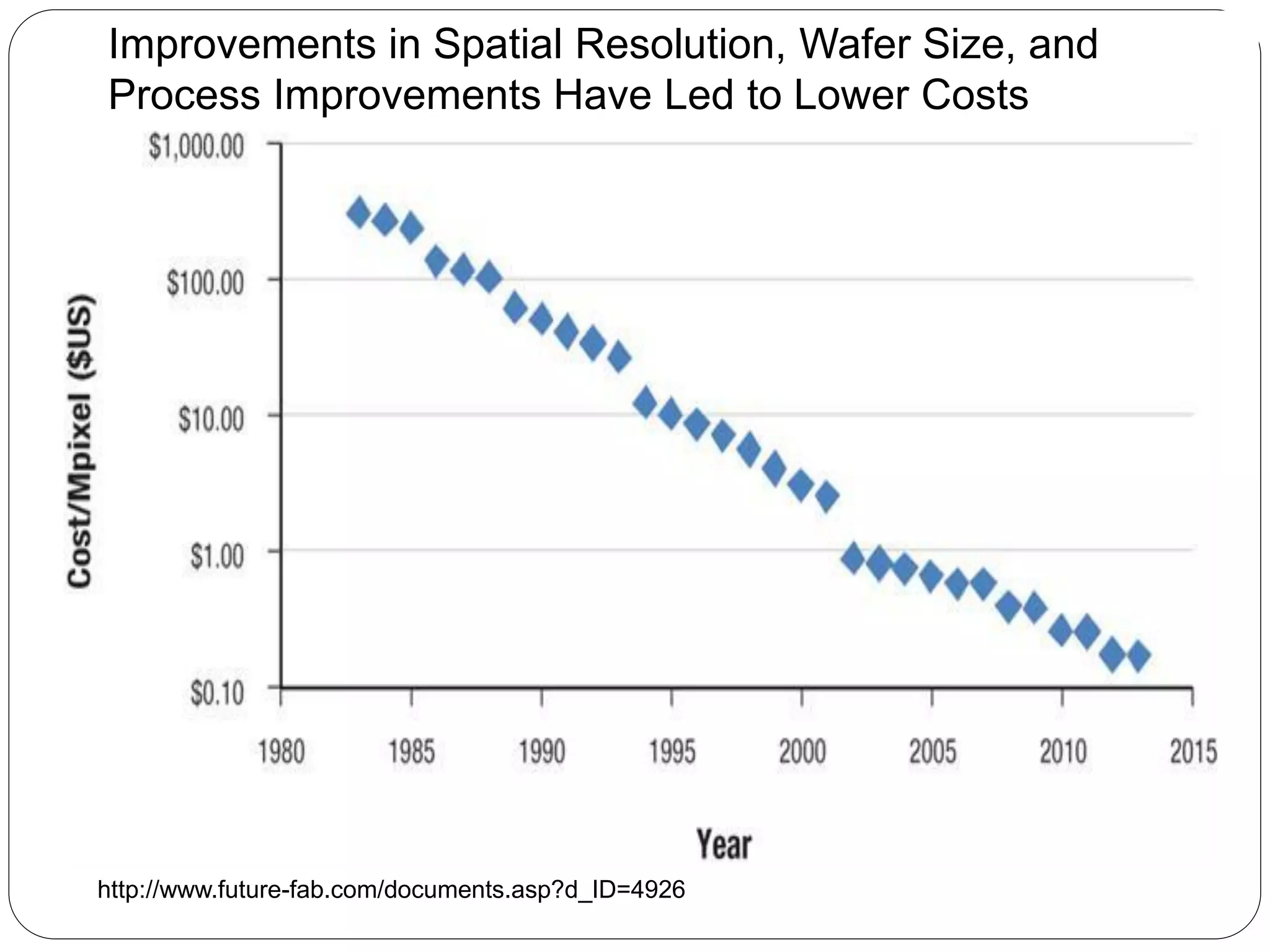 http://www.future-fab.com/documents.asp?d_ID=4926
Improvements in Spatial Resolution, Wafer Size, and
Process Improvements Have Led to Lower Costs
 