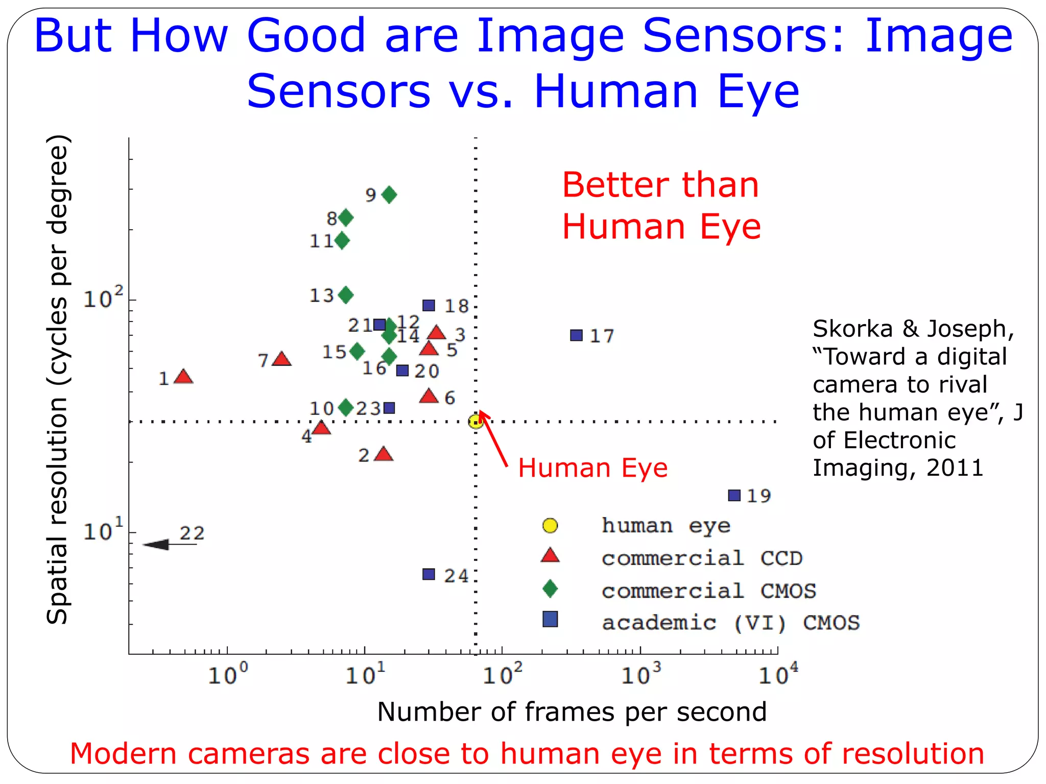 But How Good are Image Sensors: Image
Sensors vs. Human Eye
Number of frames per second
Spatialresolution(cyclesperdegree)
Human Eye
Better than
Human Eye
Modern cameras are close to human eye in terms of resolution
Skorka & Joseph,
“Toward a digital
camera to rival
the human eye”, J
of Electronic
Imaging, 2011
 