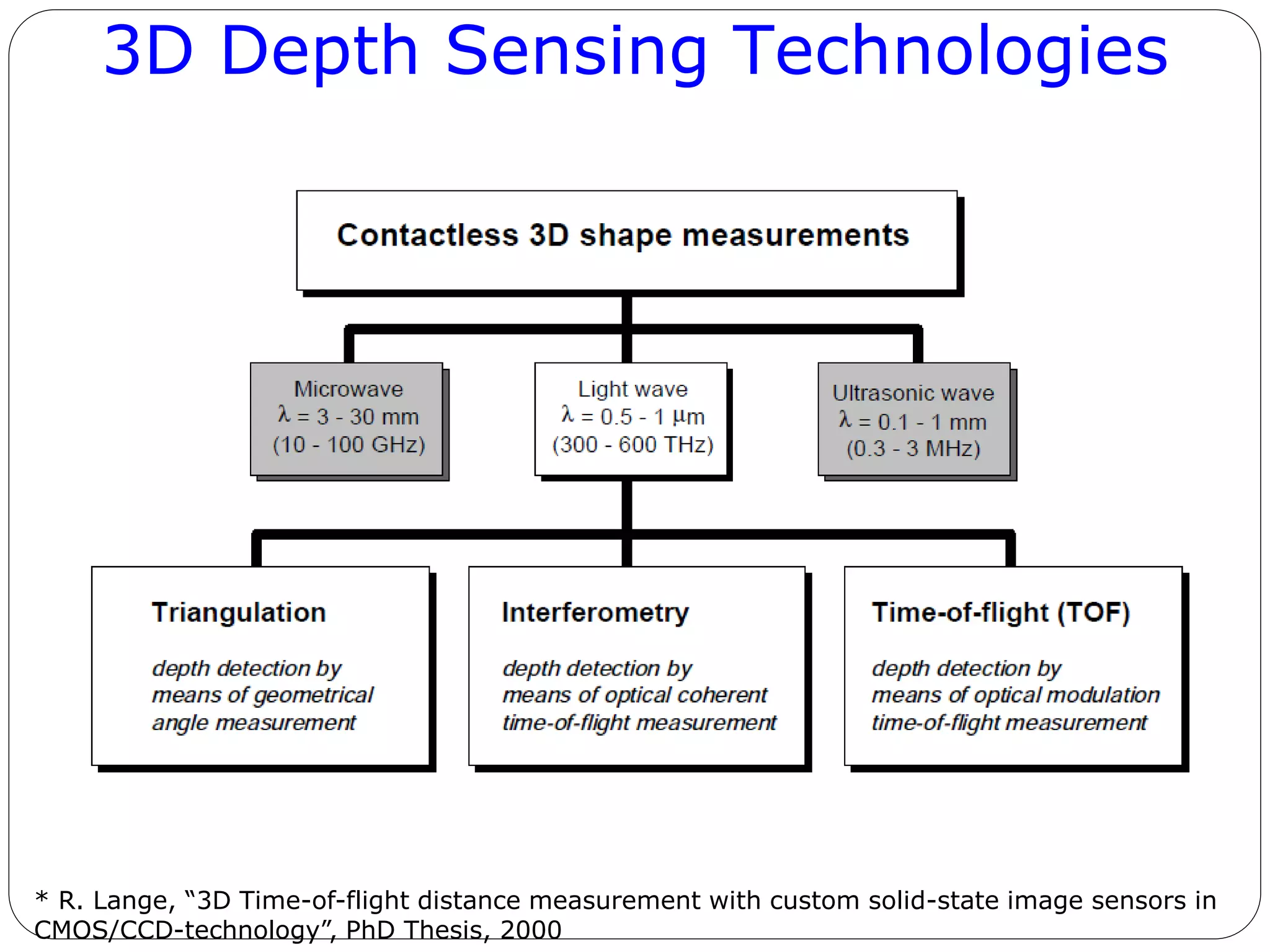 3D Depth Sensing Technologies
* R. Lange, “3D Time-of-flight distance measurement with custom solid-state image sensors in
CMOS/CCD-technology”, PhD Thesis, 2000
 