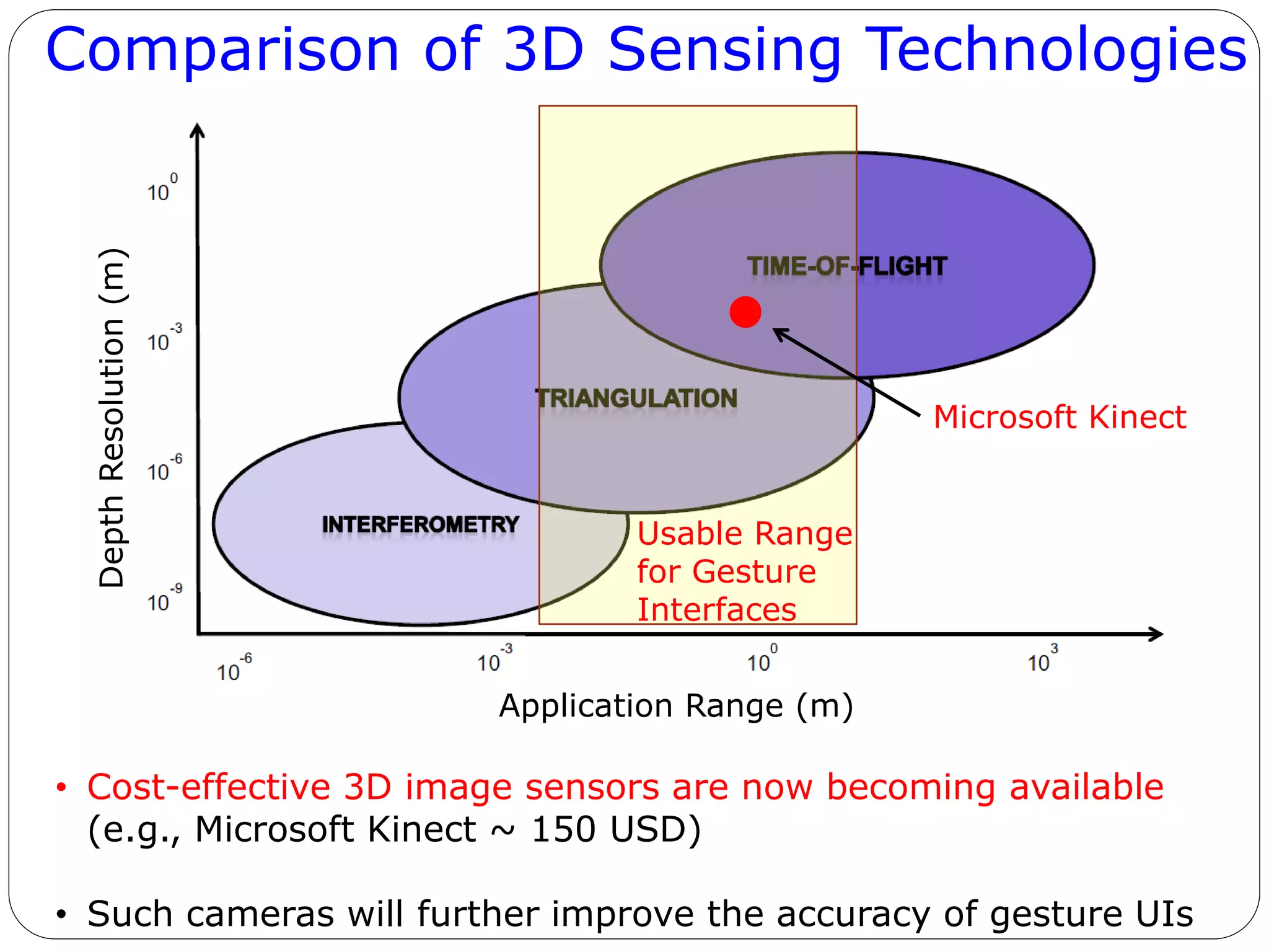 Comparison of 3D Sensing Technologies
Application Range (m)
DepthResolution(m)
Usable Range
for Gesture
Interfaces
Microsoft Kinect
• Cost-effective 3D image sensors are now becoming available
(e.g., Microsoft Kinect ~ 150 USD)
• Such cameras will further improve the accuracy of gesture UIs
 