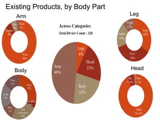 Existing Products, by Body Part
Arm
Body
Leg
Head
 