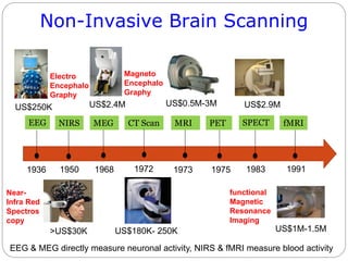 SPECTEEG
1936 1950 1972 19751968
CT Scan
1983
MEG
1991
fMRINIRS
1973
MRI PET
US$2.9M
US$1M-1.5M
US$250K US$2.4M US$0.5M-3M
US$180K- 250K>US$30K
Non-Invasive Brain Scanning
Electro
Encephalo
Graphy
Magneto
Encephalo
Graphy
Near-
Infra Red
Spectros
copy
functional
Magnetic
Resonance
Imaging
EEG & MEG directly measure neuronal activity, NIRS & fMRI measure blood activity
 