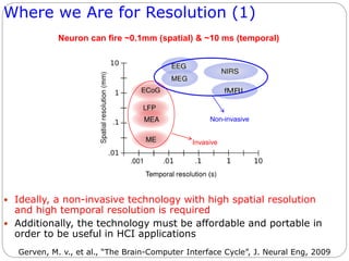 Where we Are for Resolution (1)
 Ideally, a non-invasive technology with high spatial resolution
and high temporal resolution is required
 Additionally, the technology must be affordable and portable in
order to be useful in HCI applications
Gerven, M. v., et al., “The Brain-Computer Interface Cycle”, J. Neural Eng, 2009
Non-invasive
Neuron can fire ~0.1mm (spatial) & ~10 ms (temporal)
Invasive
 