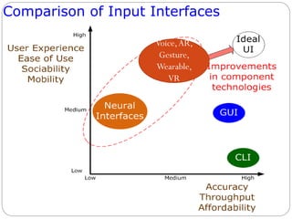 Comparison of Input Interfaces
Voice,AR,
Gesture,
Wearable,
VR
 