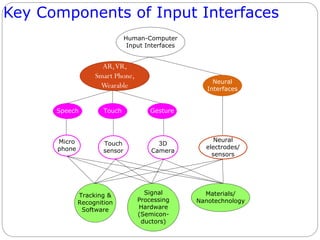 Key Components of Input Interfaces
Human-Computer
Input Interfaces
Neural
Interfaces
Natural UI
Speech
Micro
phone
Neural
electrodes/
sensors
GestureTouch
3D
Camera
Touch
sensor
Tracking &
Recognition
Software
Materials/
Nanotechnology
Signal
Processing
Hardware
(Semicon-
ductors)
AR,VR,
Smart Phone,
Wearable
 
