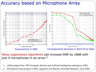 Accuracy based on Microphone Array
1. LOUD project from MIT Computer Science and Artificial Intelligence Laboratory, 2005
2. Microphone Array project in MSR: Approach and Results, Microsoft Research, June 2004
Noise suppression algorithms can increase SNR by 18dB with
just 4 microphones in an array1,2
Improvement in SNR Corresponding decrease in Word Error Rate
 
