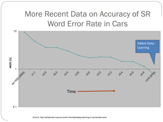  Word error rate (WER) for SR technology in automotive has
been reduced to below <1%
Time
Source: http://whatsnext.nuance.com/in-the-labs/deep-learning-in-connected-cars/
More Recent Data on Accuracy of SR
Word Error Rate in Cars
 