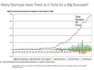 Many Startups Have Tried: Is it Time for a Big Success?
Source: Matt M., Joshua S., and David H. 2014. Dynamic Commercialization Strategies for Disruptive Technologies: Evidence from the Speech
Recognition Industry
Total
Number
Of
Firms
 