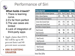 Performance of Siri
 Apple claims that iOS 9,
Siri will be up to 40
percent faster and 40
percent more accurate
What holds it back?
1.There is learning
curve.
2.It’s far from perfect
3.The use cases are
limited
4.Lack of integration of
third-party apps
 