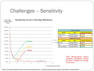 Challenges – Sensitivity
y = 0.1383x-1.082
0.00%
20.00%
40.00%
60.00%
80.00%
100.00%
120.00%
140.00%
160.00%
180.00%
200.00%
0 1 2 3 4 5 6
Percentage
Change in Raw
Count
Overlay Thickness (mm)
Sensitivity Level vs OverlayThickness
Ratio
trendline
*Note: Microprocessor doesn’t
recognize capacitance domain
but rather it register the change
in raw count
Source: FYP Industrial Collaboration (Fischer-Tech and NUS) Project Report 2013 – An Empirical Approach towards Capacitive Touch-Sensing in Functional Plastics
APPLE IPHONE
Model Type Overlay Thickness
3GS, 4, 4S Gorilla Glass 1 1.0mm
5, 5S Gorilla Glass 2 0.8mm
SAMSUNG GALAXY
Model Type Overlay Thickness
S1, S2 Gorilla Glass 1 1.0mm
S3 Gorilla Glass 2 0.8mm
S4, S5, Note 3 Gorilla Glass 3 0.4mm
1.0mm
0.8mm
0.4mm
 