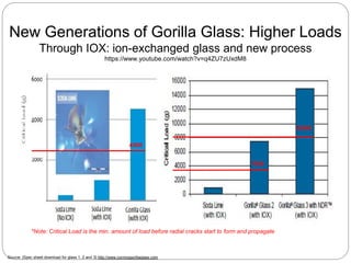 New Generations of Gorilla Glass: Higher Loads
Through IOX: ion-exchanged glass and new process
https://www.youtube.com/watch?v=q4ZU7zUxdM8
Source: [Spec sheet download for glass 1, 2 and 3] http://www.corninggorillaglass.com
*Note: Critical Load is the min. amount of load before radial cracks start to form and propagate
4500
15000
7500
 