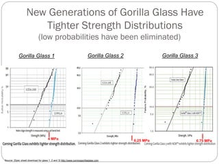 New Generations of Gorilla Glass Have
Tighter Strength Distributions
(low probabilities have been eliminated)
Source: [Spec sheet download for glass 1, 2 and 3] http://www.corninggorillaglass.com
Gorilla Glass 1 Gorilla Glass 2 Gorilla Glass 3
4 MPa 6.25 MPa 6.75 MPa
 